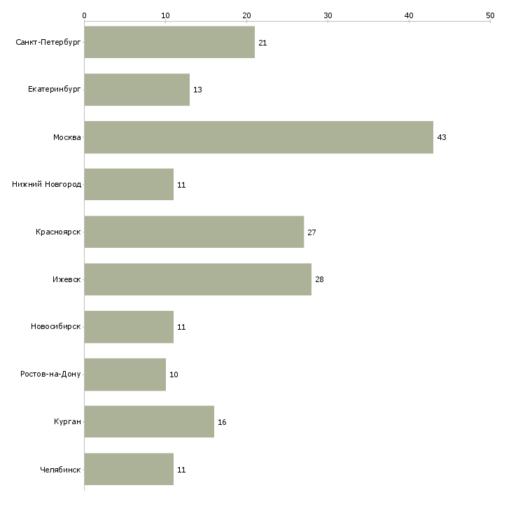 Найти работу архивный сотрудник-Число вакансий «архивный сотрудник» на сайте в городах Росcии