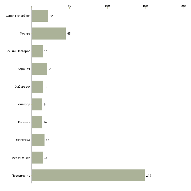 Найти работу бухгалтер по взаиморасчётам-Число вакансий «бухгалтер по взаиморасчётам» на сайте в городах Росcии