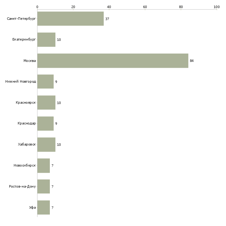 Найти работу ведущий специалист по договорной работе-Число вакансий «ведущий специалист по договорной работе» на сайте в городах Росcии