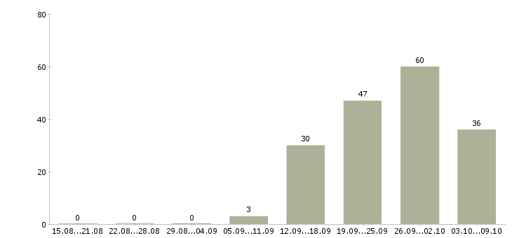 Работа «ведущий специалист по договорной работе»-Число вакансий «ведущий специалист по договорной работе» на сайте за 2 месяца