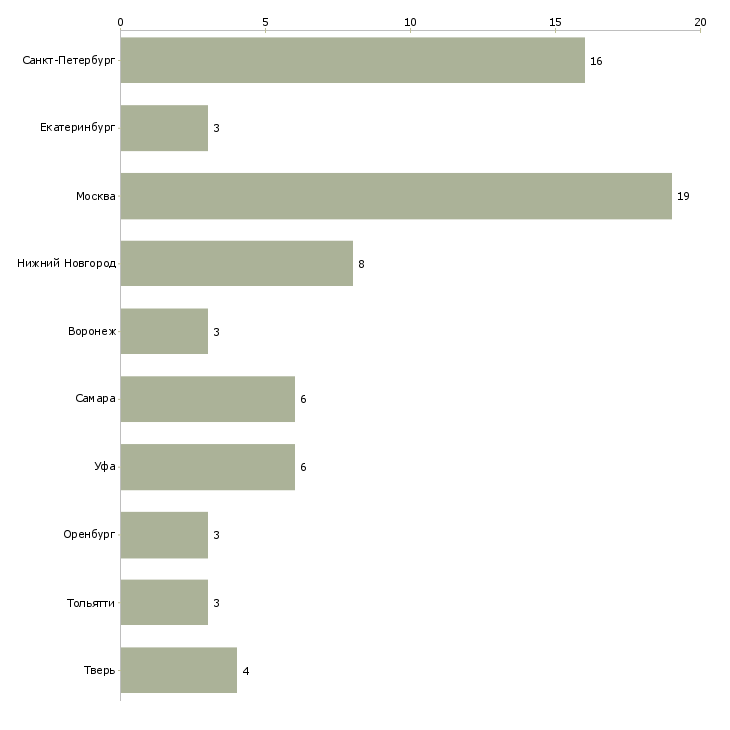 Найти работу водитель автобуса паз-Число вакансий «водитель автобуса паз» на сайте в городах Росcии