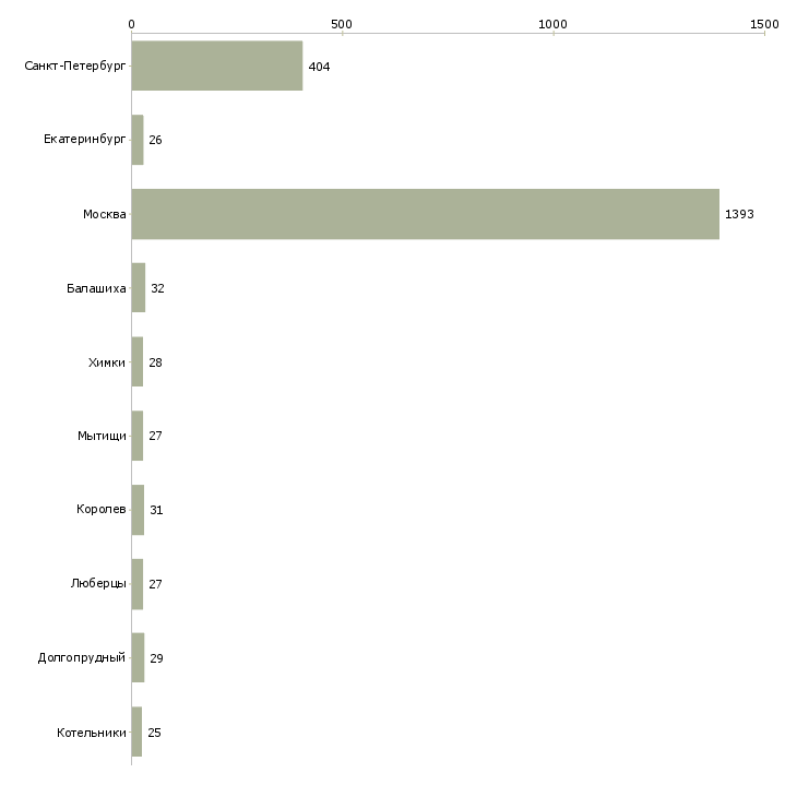 Найти работу водитель корпоративного такси-Число вакансий «водитель корпоративного такси» на сайте в городах Росcии