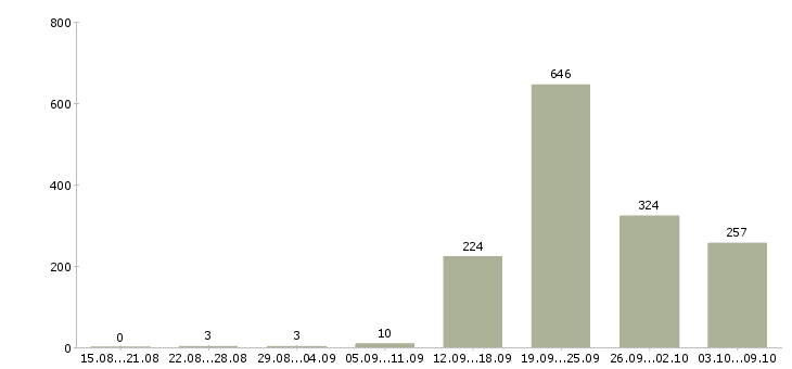 Работа «водитель корпоративного такси»-Число вакансий «водитель корпоративного такси» на сайте за 2 месяца