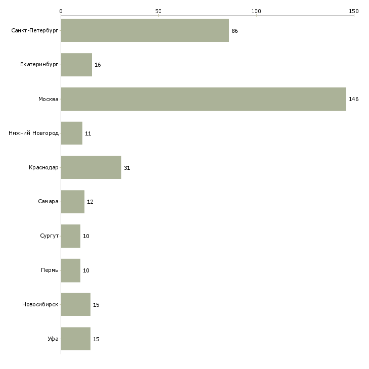 Найти работу водитель на мероприятия-Число вакансий «водитель на мероприятия» на сайте в городах Росcии