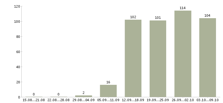 Работа «водитель на мероприятия»-Число вакансий «водитель на мероприятия» на сайте за 2 месяца