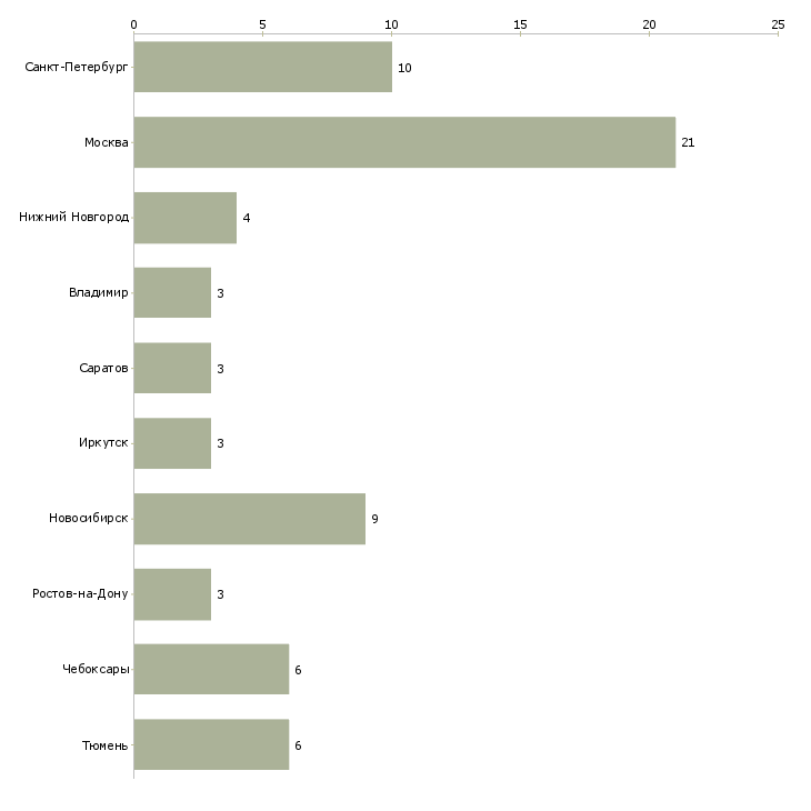 Найти работу водитель седельного тягача-Число вакансий «водитель седельного тягача» на сайте в городах Росcии