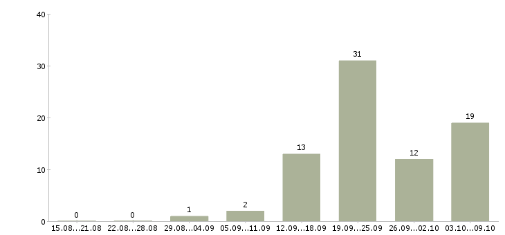 Работа «водитель седельного тягача»-Число вакансий «водитель седельного тягача» на сайте за 2 месяца