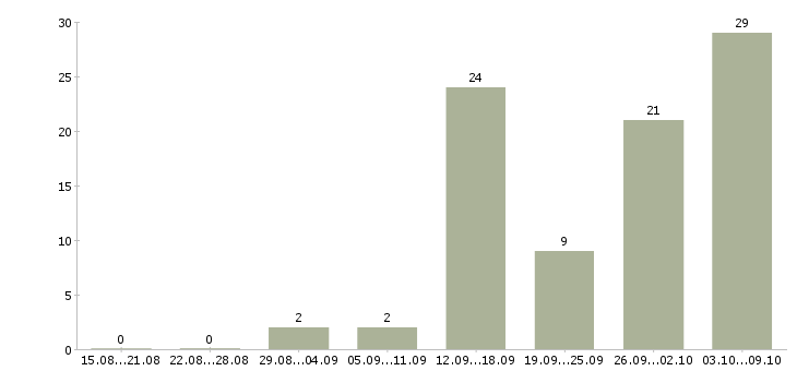 Работа «водитель такси аренда без залога»-Число вакансий «водитель такси аренда без залога» на сайте за 2 месяца