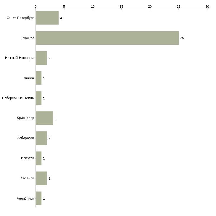 Найти работу врач предрейсового осмотра-Число вакансий «врач предрейсового осмотра» на сайте в городах Росcии