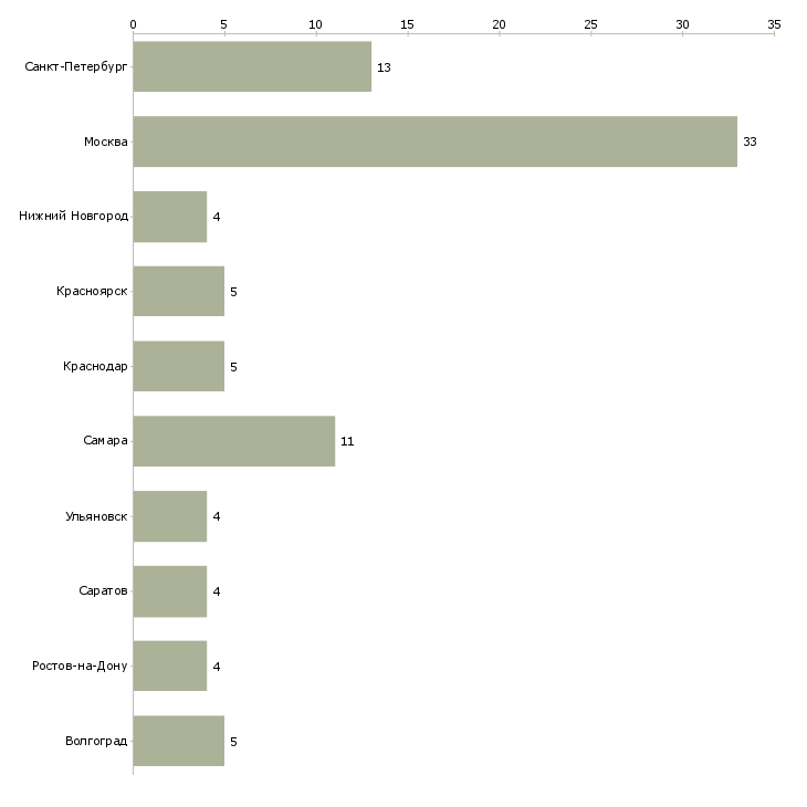Найти работу главный специалист по охране труда-Число вакансий «главный специалист по охране труда» на сайте в городах Росcии