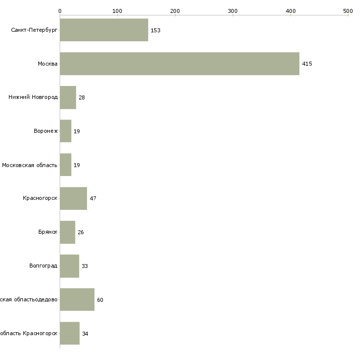 Найти работу грузчик бытовой техники-Число вакансий «грузчик бытовой техники» на сайте в городах Росcии