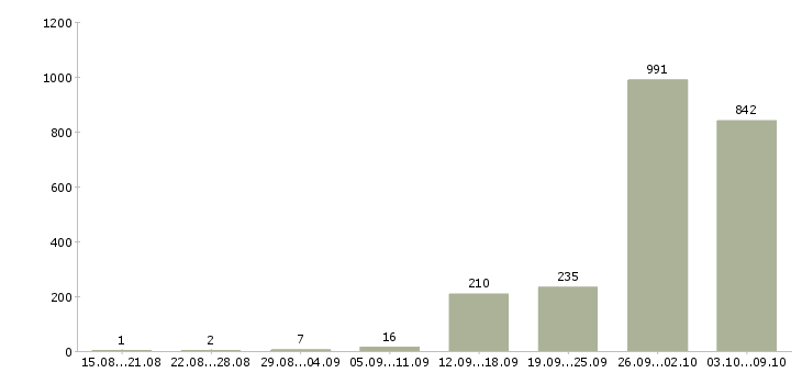 Работа «грузчик бытовой техники»-Число вакансий «грузчик бытовой техники» на сайте за 2 месяца