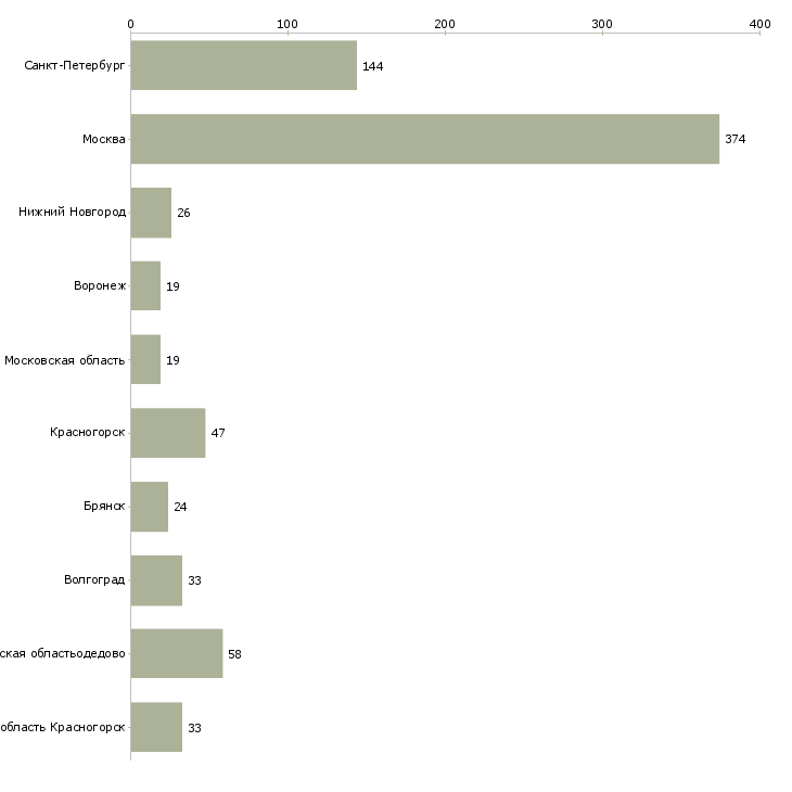 Найти работу грузчик на бытовую технику-Число вакансий «грузчик на бытовую технику» на сайте в городах Росcии