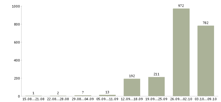 Работа «грузчик на бытовую технику»-Число вакансий «грузчик на бытовую технику» на сайте за 2 месяца