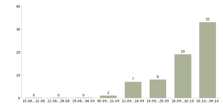 Работа «делопроизводитель в архив»-Число вакансий «делопроизводитель в архив» на сайте за 2 месяца