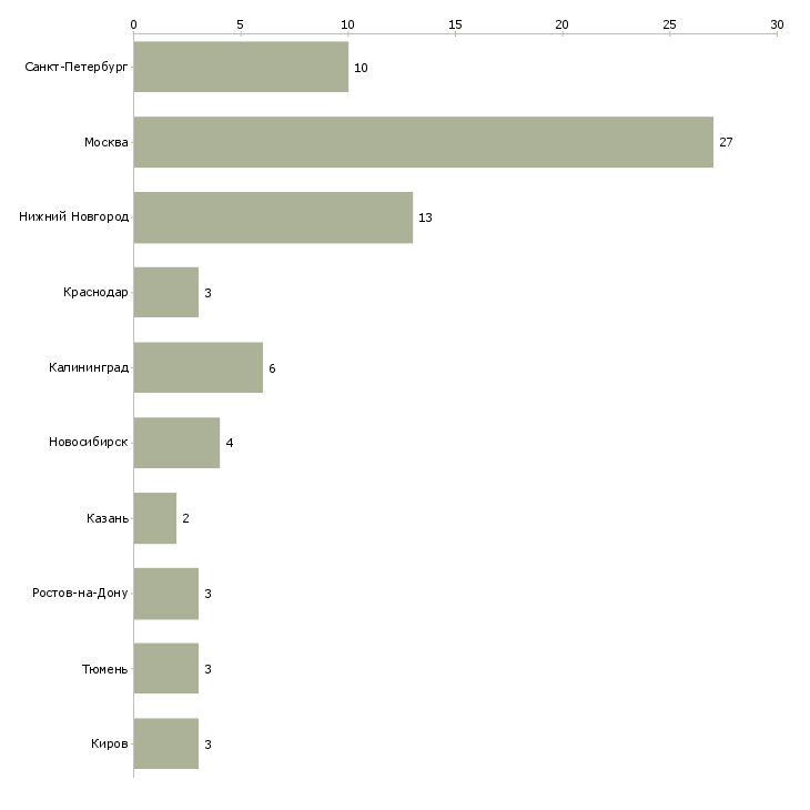Найти работу дизайнер компьютерной графики-Число вакансий «дизайнер компьютерной графики» на сайте в городах Росcии