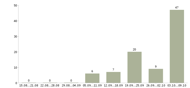 Работа «дизайнер компьютерной графики»-Число вакансий «дизайнер компьютерной графики» на сайте за 2 месяца