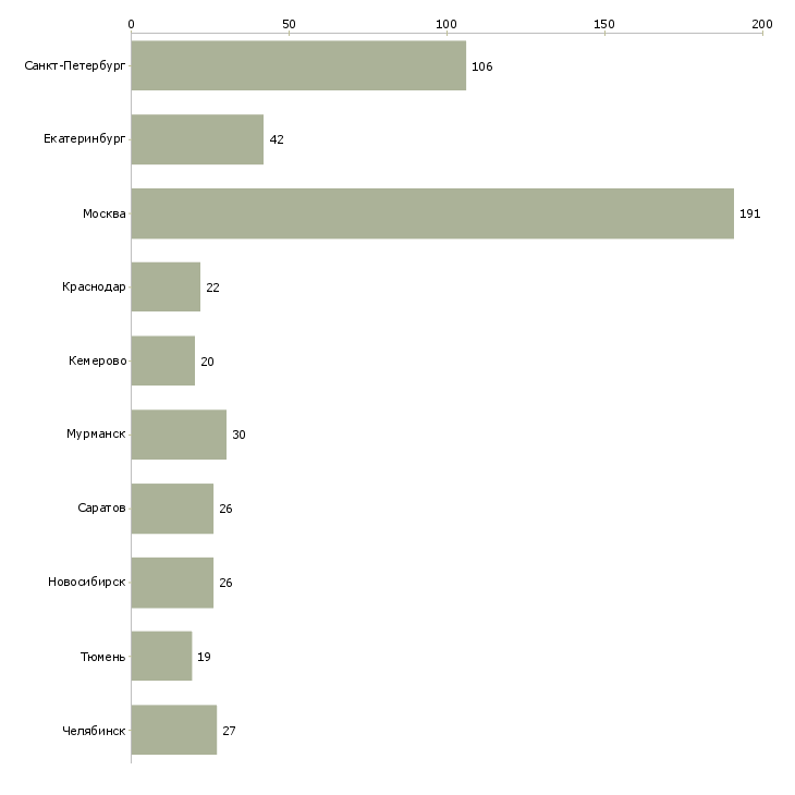 Найти работу директор в магазин косметики-Число вакансий «директор в магазин косметики» на сайте в городах Росcии