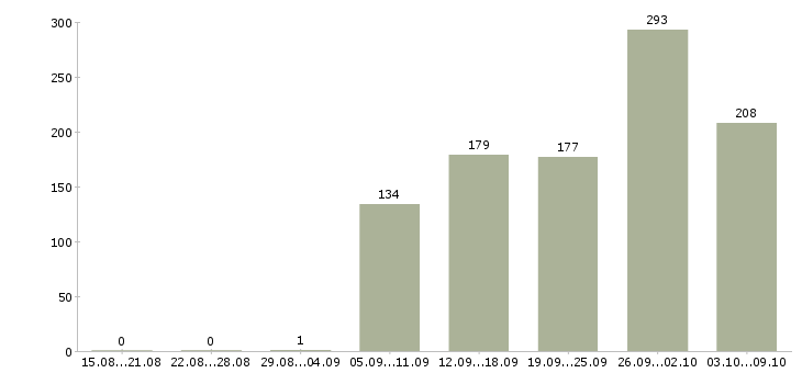 Работа «директор в магазин косметики»-Число вакансий «директор в магазин косметики» на сайте за 2 месяца