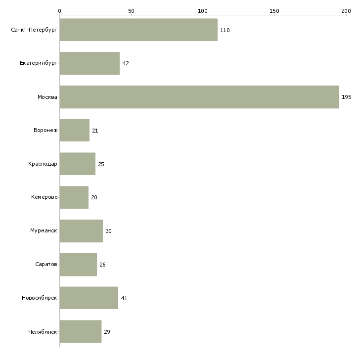 Найти работу директор магазина косметики-Число вакансий «директор магазина косметики» на сайте в городах Росcии
