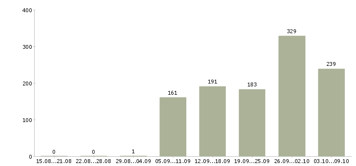 Работа «директор магазина косметики»-Число вакансий «директор магазина косметики» на сайте за 2 месяца