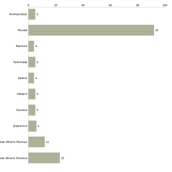 Найти работу директор мебельного салона-Число вакансий «директор мебельного салона» на сайте в городах Росcии