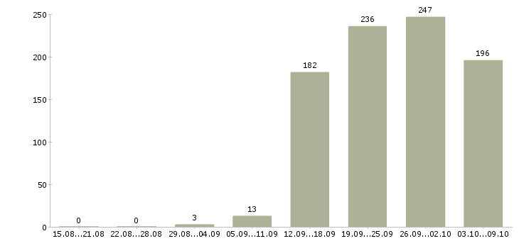 Работа «директор по развитию производства»-Число вакансий «директор по развитию производства» на сайте за 2 месяца