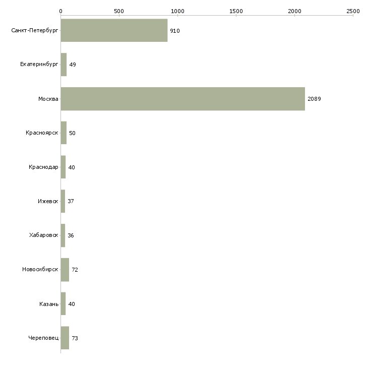 Найти работу директор региональной компании-Число вакансий «директор региональной компании» на сайте в городах Росcии