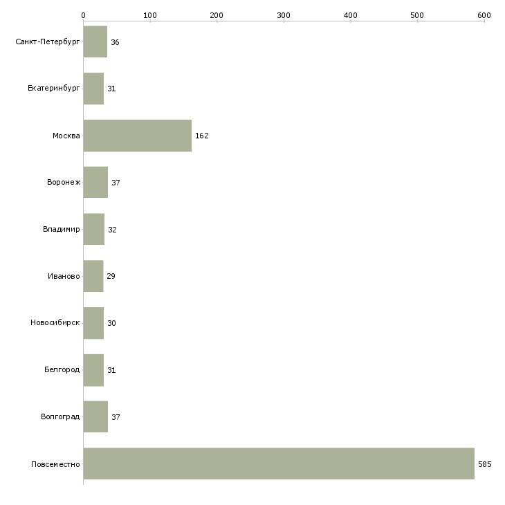 Найти работу для всех желающих заработать-Число вакансий «для всех желающих заработать» на сайте в городах Росcии