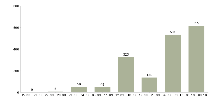 Работа «для всех желающих заработать»-Число вакансий «для всех желающих заработать» на сайте за 2 месяца