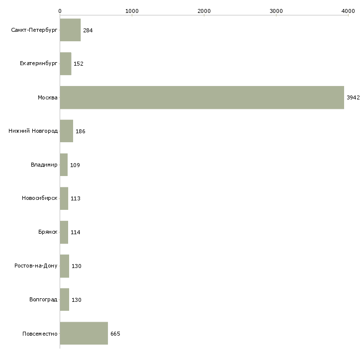 Найти работу желающим зарабатывать-Число вакансий «желающим зарабатывать» на сайте в городах Росcии