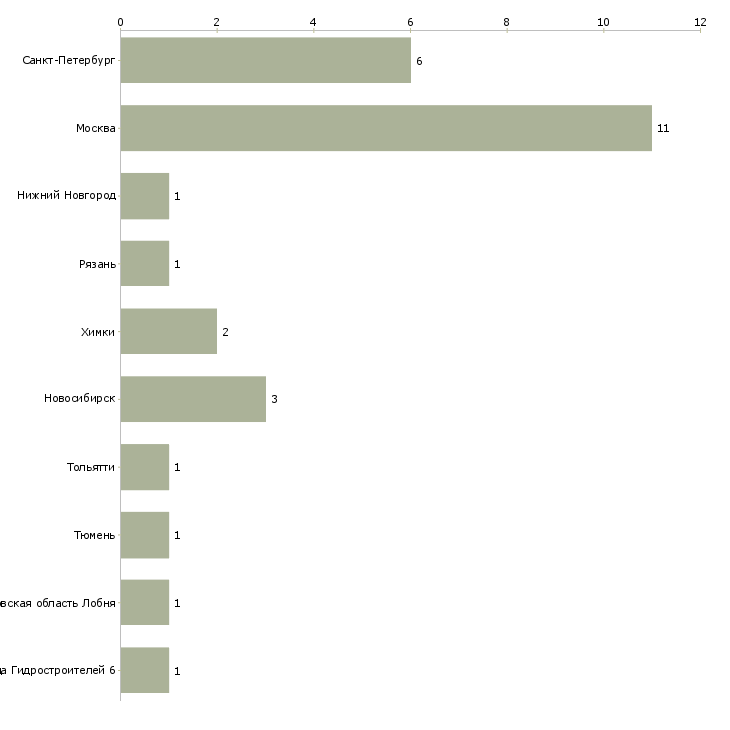 Найти работу заведующий фармацевтического склада-Число вакансий «заведующий фармацевтического склада» на сайте в городах Росcии