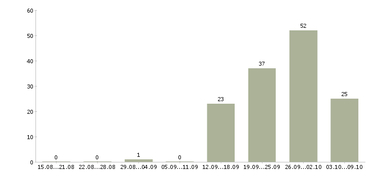 Работа «заместитель директора по административной работе»-Число вакансий «заместитель директора по административной работе» на сайте за 2 месяца