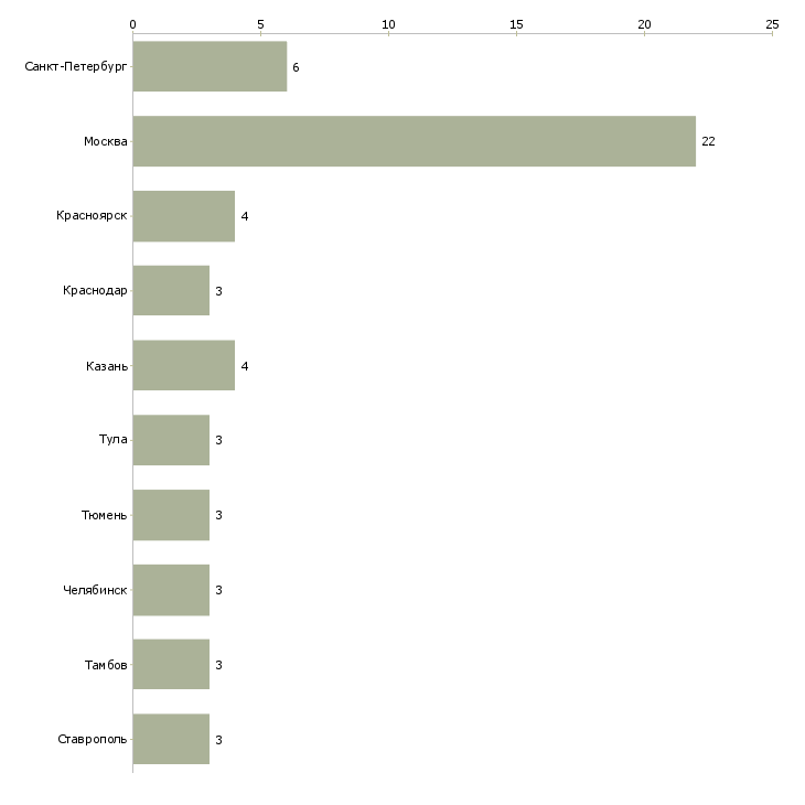Найти работу заместитель директора по закупкам-Число вакансий «заместитель директора по закупкам» на сайте в городах Росcии