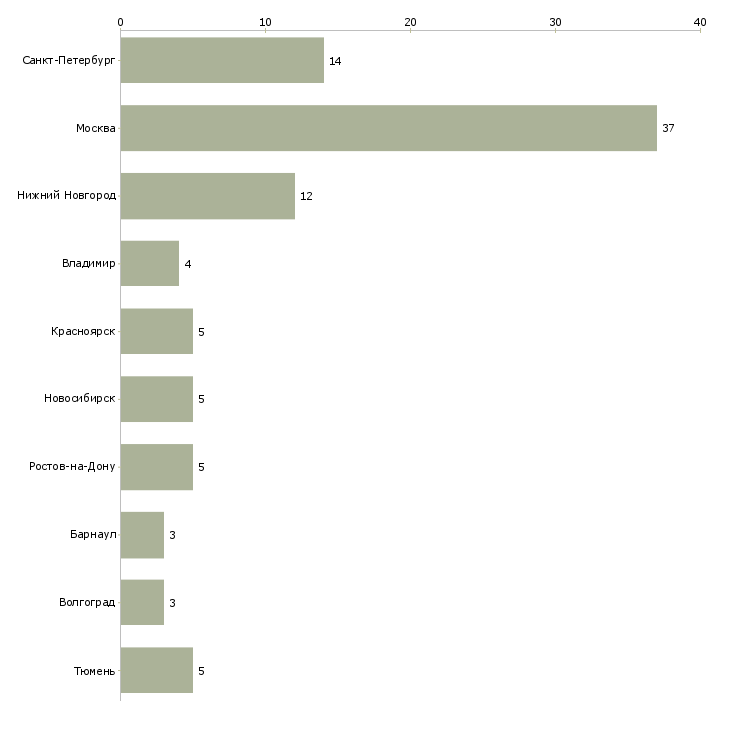 Найти работу заместитель начальника экономического отдела-Число вакансий «заместитель начальника экономического отдела» на сайте в городах Росcии