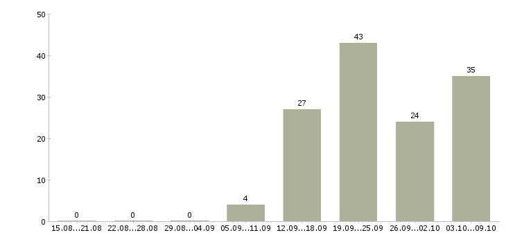 Работа «заместитель начальника экономического отдела»-Число вакансий «заместитель начальника экономического отдела» на сайте за 2 месяца