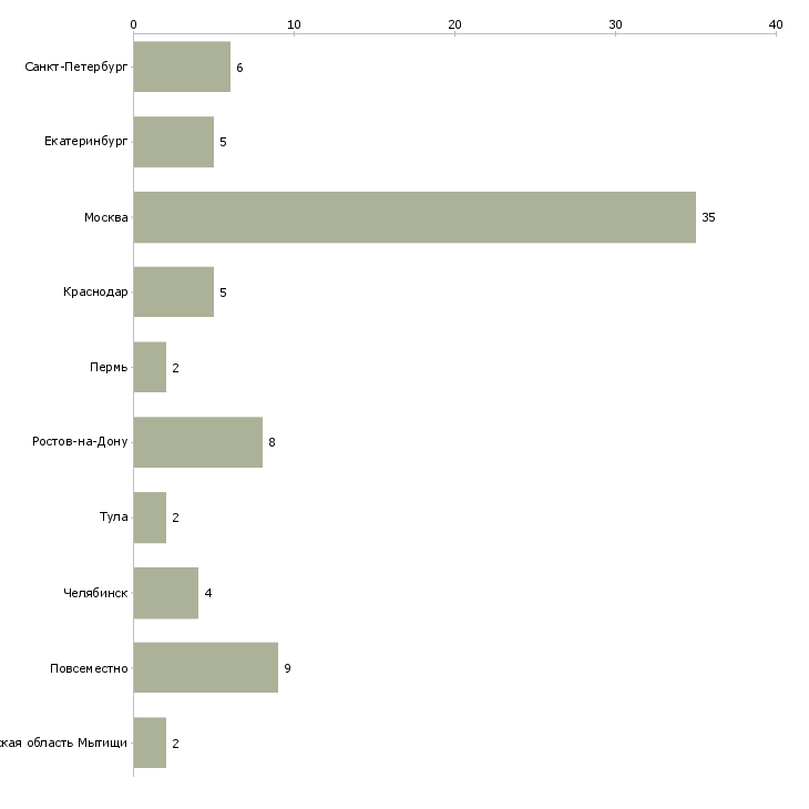 Найти работу заработай на мечту-Число вакансий «заработай на мечту» на сайте в городах Росcии