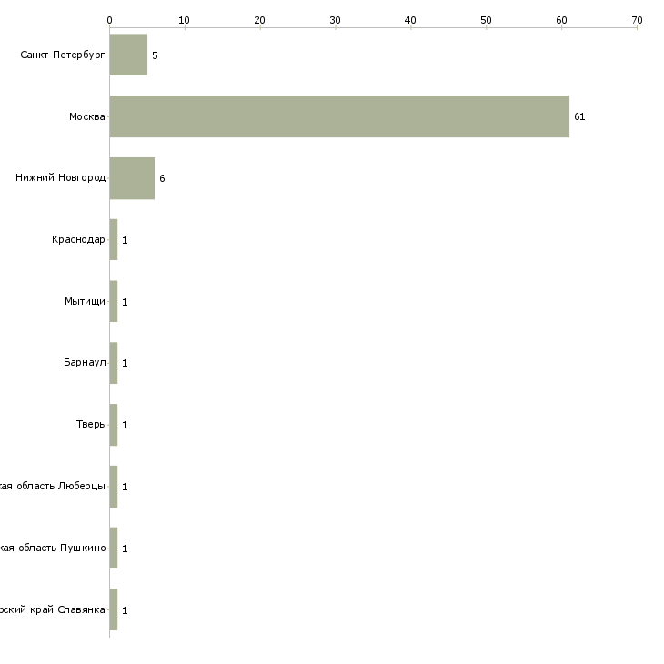 Найти работу зубной техник керамист-Число вакансий «зубной техник керамист» на сайте в городах Росcии