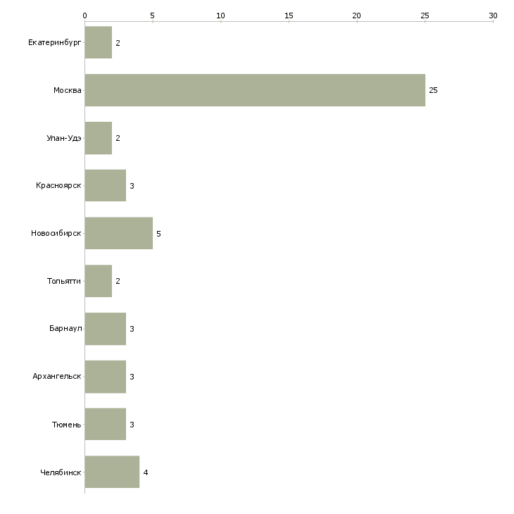 Найти работу изготовитель мясных полуфабрикатов-Число вакансий «изготовитель мясных полуфабрикатов» на сайте в городах Росcии