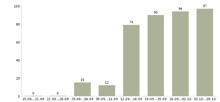 Работа «инженер в сервисный центр»-Число вакансий «инженер в сервисный центр» на сайте за 2 месяца