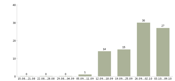 Работа «инженер волс»-Число вакансий «инженер волс» на сайте за 2 месяца