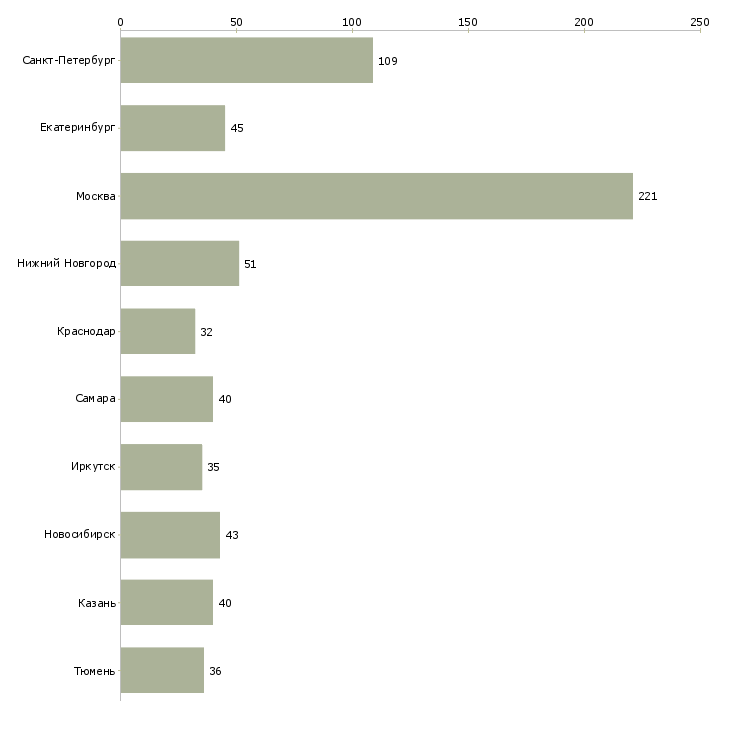Найти работу инженер гсм-Число вакансий «инженер гсм» на сайте в городах Росcии