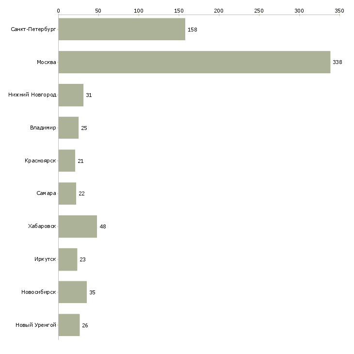 Найти работу инженер мониторинга-Число вакансий «инженер мониторинга» на сайте в городах Росcии