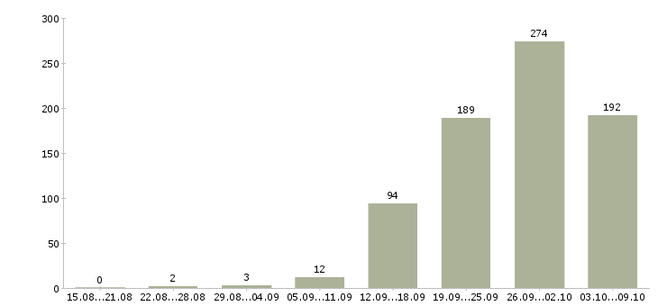 Работа «инженер мониторинга»-Число вакансий «инженер мониторинга» на сайте за 2 месяца
