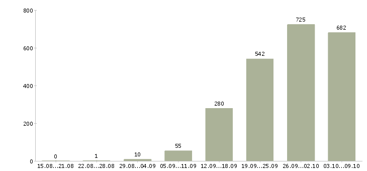 Работа «инженер по внедрению»-Число вакансий «инженер по внедрению» на сайте за 2 месяца