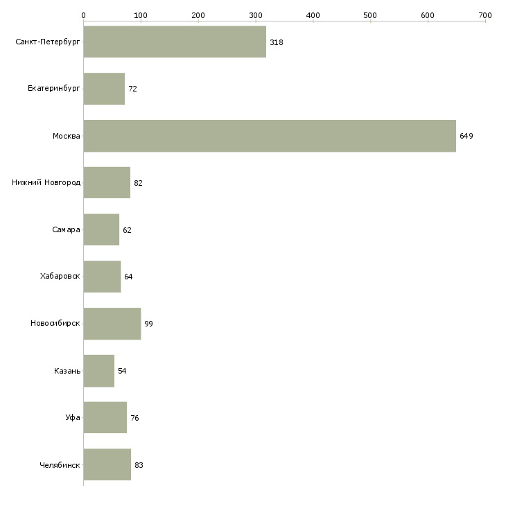 Найти работу инженер по внедрению по-Число вакансий «инженер по внедрению по» на сайте в городах Росcии