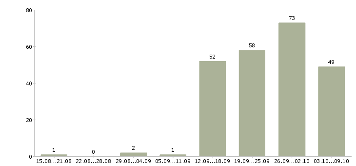 Работа «инженер по логистике»-Число вакансий «инженер по логистике» на сайте за 2 месяца
