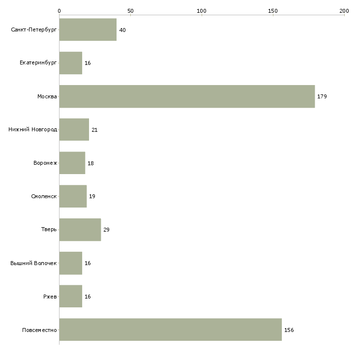 Найти работу интересная подработка-Число вакансий «интересная подработка» на сайте в городах Росcии