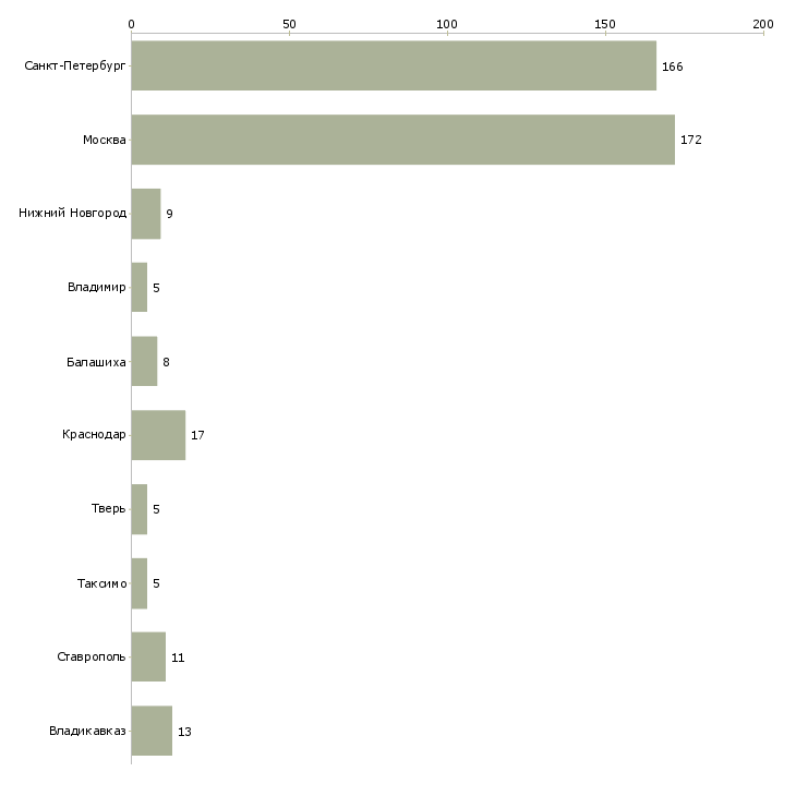 Найти работу кассир в евросеть-Число вакансий «кассир в евросеть» на сайте в городах Росcии