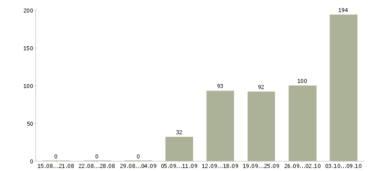Работа «кассир в евросеть»-Число вакансий «кассир в евросеть» на сайте за 2 месяца